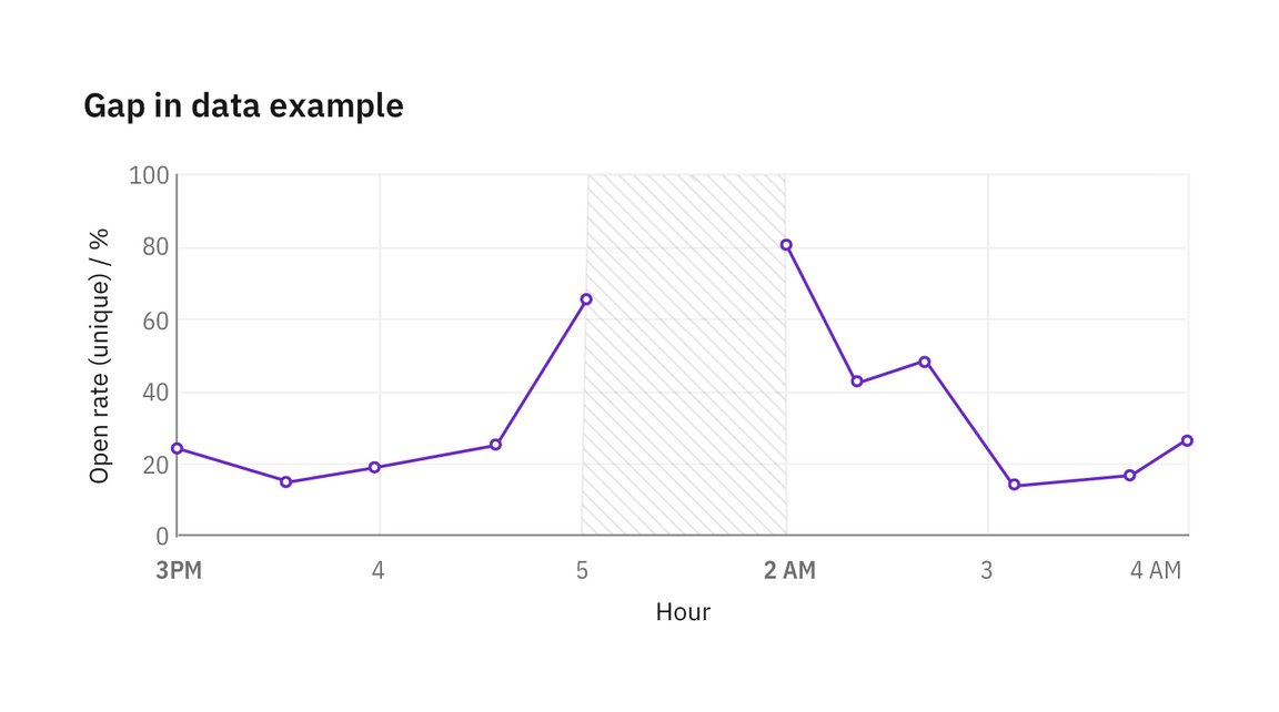 Gap in data denoted by texture